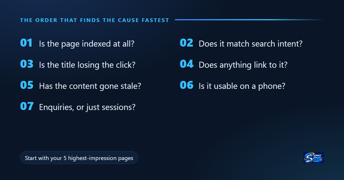 Organic Traffic: 7 Proven Fixes for Pages Quietly Losing Clicks 2 The seven organic traffic checks in the order that finds the cause fastest